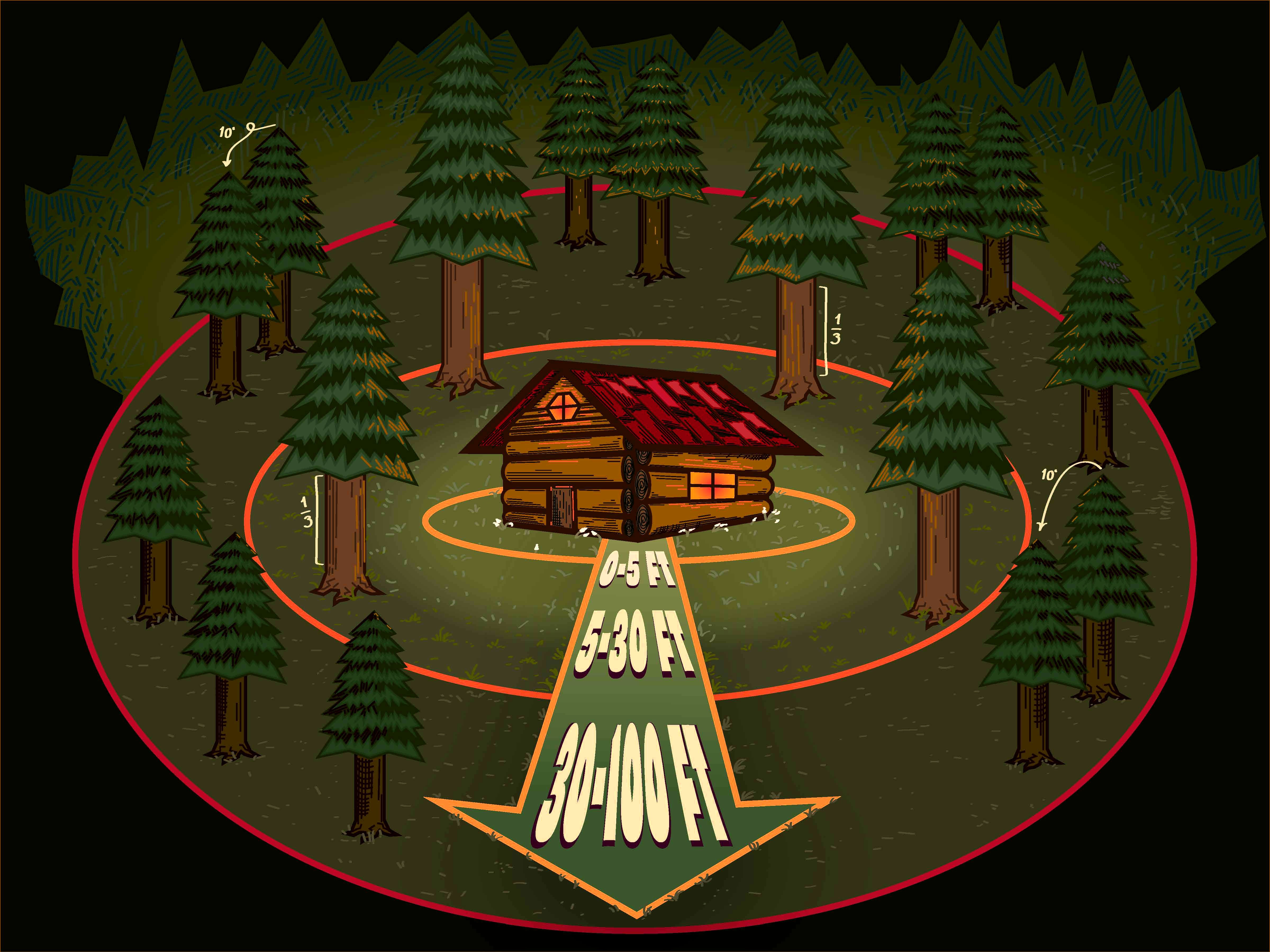 Defensible Space zones 0, 1, 2